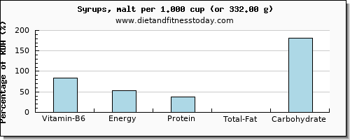 vitamin b6 and nutritional content in syrups